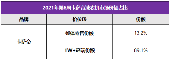 卡薩帝洗衣機(jī)：高端第一后又盯上行業(yè)第二