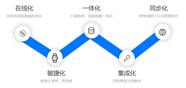 無代碼平臺相對低代碼平臺的優(yōu)勢及局限性