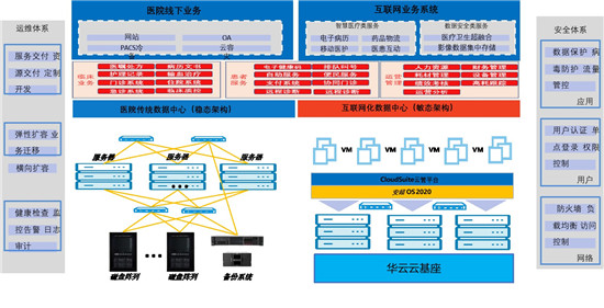 華云數(shù)據(jù)助力醫(yī)院搭建智慧醫(yī)療體系 為“健康中國(guó)”戰(zhàn)略實(shí)施添磚加瓦