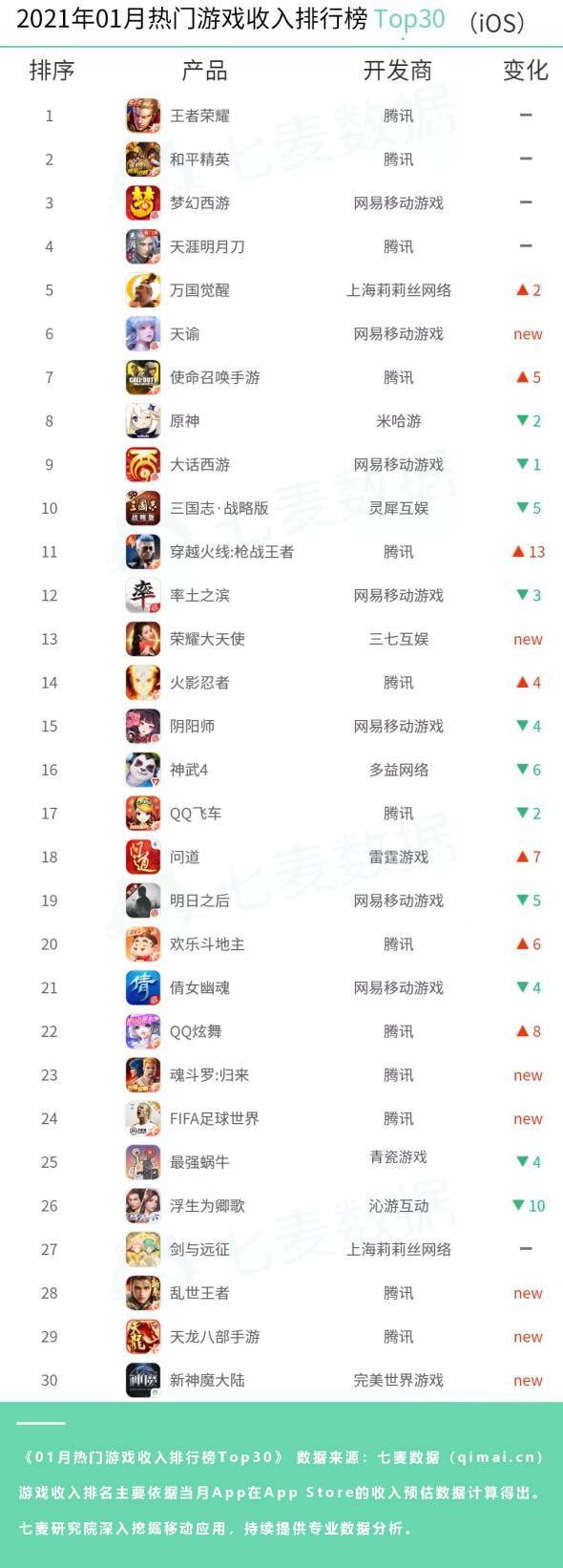 七麥數(shù)據(jù)發(fā)布1月熱門App排行：“陪玩”經(jīng)濟(jì)潛力無限，王者榮耀依舊吸金最強(qiáng)