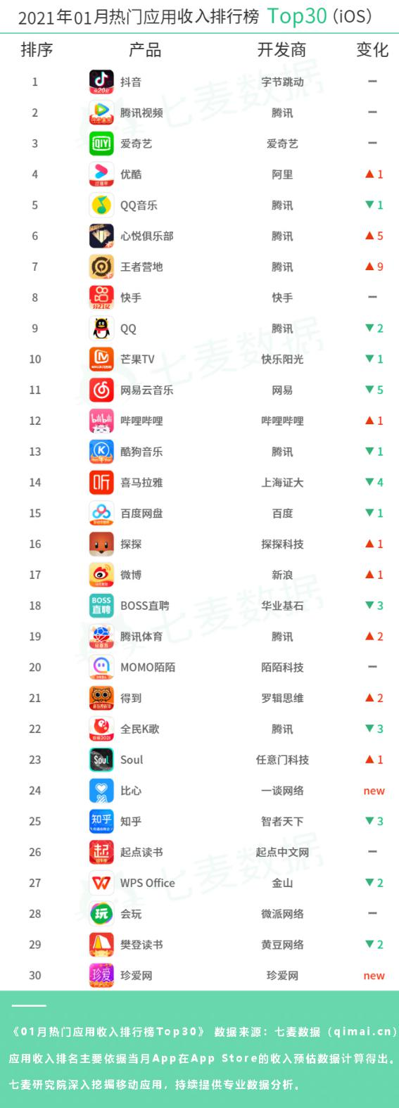 七麥數(shù)據(jù)發(fā)布1月熱門App排行：“陪玩”經(jīng)濟(jì)潛力無限，王者榮耀依舊吸金最強(qiáng)
