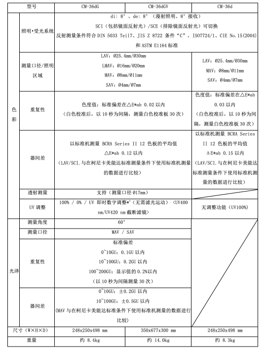 助力全球化數(shù)字溝通 柯尼卡美能達(dá)CM-36dG系列正式發(fā)售