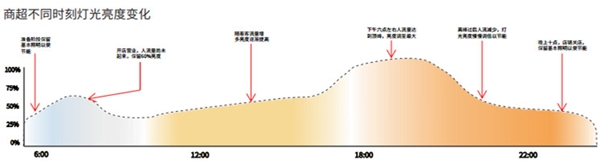 三雄極光智能照明系統(tǒng) 不止是節(jié)能、靈活、高效