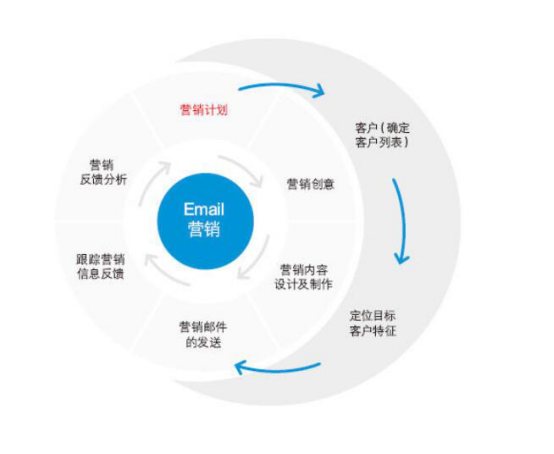 春節(jié)后，企業(yè)如何通過郵件推廣俘獲用戶芳心