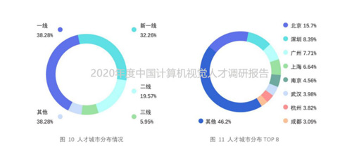 2020年度中國計算機視覺人才調(diào)研報告重磅出爐