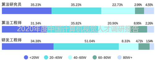 2020年度中國計算機視覺人才調(diào)研報告重磅出爐