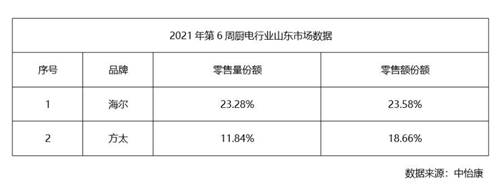 再添3城！海爾智家廚電13個(gè)城市銷量第一