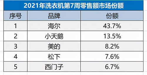 “碾壓式”領(lǐng)先！海爾洗衣機份額突破43.7%