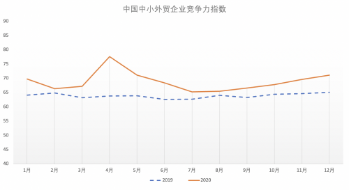 XTransfer發(fā)布《2020年中國(guó)中小外貿(mào)企業(yè)競(jìng)爭(zhēng)力指數(shù)》