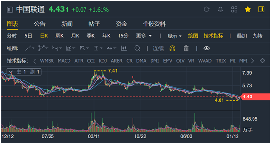 老虎證券ESOP：股價走勢感人，三大運營商35億股股權激勵或許只是“黃粱一夢”？