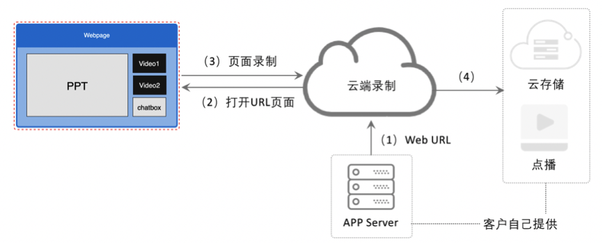 聲網(wǎng)首創(chuàng)頁(yè)面錄制 實(shí)現(xiàn)云端音視頻、白板、文字消息實(shí)時(shí)同步錄制