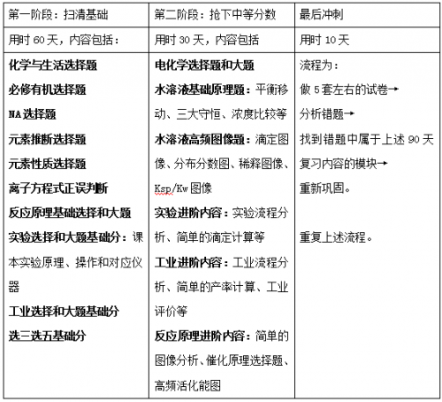 作業(yè)幫直播課：2021高考化學(xué)倒計(jì)時(shí)100天備考建議