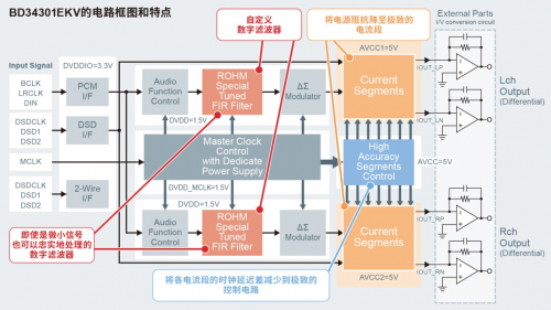 ROHM首個(gè)高端系列“MUS-IC”中的DAC芯片開(kāi)始全面銷售