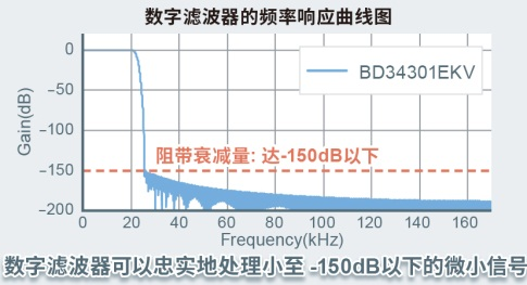 ROHM首個(gè)高端系列“MUS-IC”中的DAC芯片開(kāi)始全面銷售