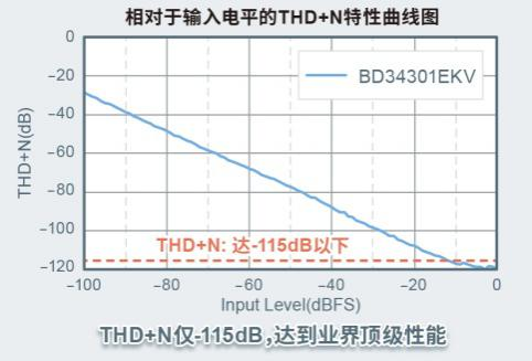 ROHM首個(gè)高端系列“MUS-IC”中的DAC芯片開(kāi)始全面銷售