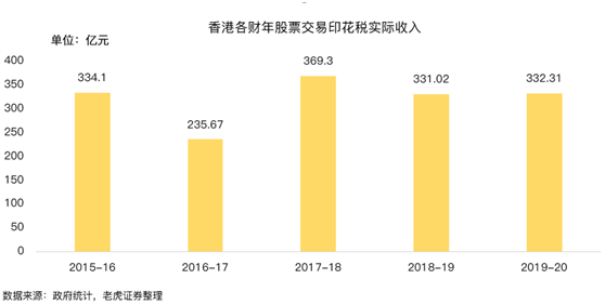 老虎證券：提高印花稅稅率，對港股潛在影響有多大？