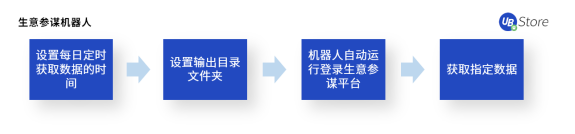 UB Store揭秘：如何應(yīng)用RPA，快速超越你的電商對(duì)手？