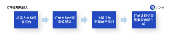 UB Store揭秘：如何應(yīng)用RPA，快速超越你的電商對(duì)手？