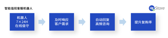 UB Store揭秘：如何應(yīng)用RPA，快速超越你的電商對(duì)手？