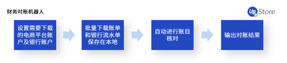 UB Store揭秘：如何應(yīng)用RPA，快速超越你的電商對(duì)手？