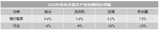 收入逆增，份額第一！2020年海爾智家整體份額逆增3.1%