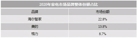 收入逆增，份額第一！2020年海爾智家整體份額逆增3.1%