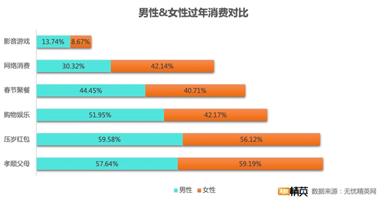 無(wú)憂精英網(wǎng)發(fā)布春節(jié)消費(fèi)調(diào)查——“宅”生活沒(méi)少花錢，原地過(guò)年消費(fèi)更高