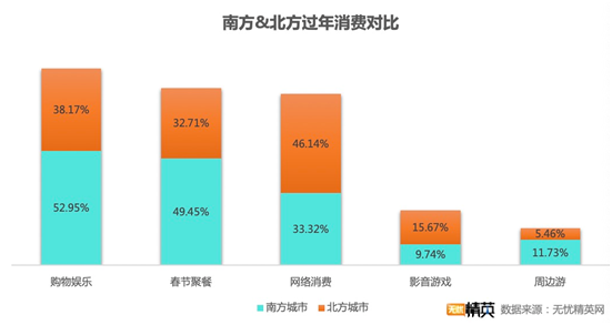 無(wú)憂精英網(wǎng)發(fā)布春節(jié)消費(fèi)調(diào)查——“宅”生活沒(méi)少花錢，原地過(guò)年消費(fèi)更高