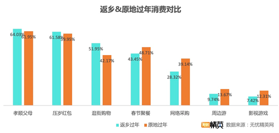 無(wú)憂精英網(wǎng)發(fā)布春節(jié)消費(fèi)調(diào)查——“宅”生活沒(méi)少花錢，原地過(guò)年消費(fèi)更高