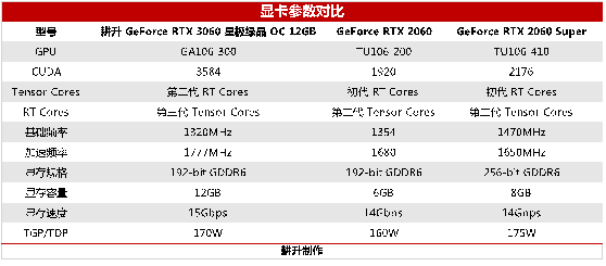 耕升芯寵入門必備，RTX 3060 正式解禁