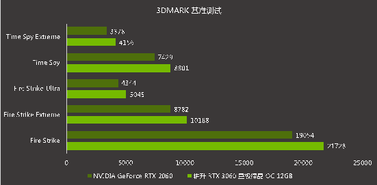 耕升芯寵入門必備，RTX 3060 正式解禁