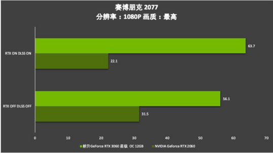 耕升芯寵入門必備，RTX 3060 正式解禁