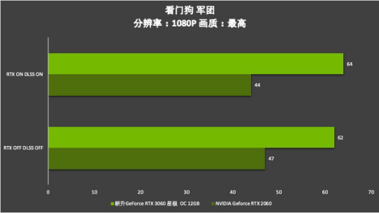 耕升芯寵入門必備，RTX 3060 正式解禁