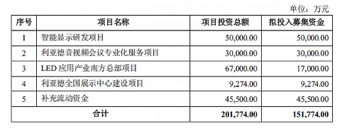 利亞德集團(tuán)深耕智能顯示行業(yè)，Micro LED量產(chǎn)推動(dòng)行業(yè)迅速發(fā)展