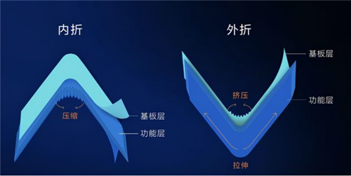 華為折疊屏新機(jī)為何轉(zhuǎn)向了三星的內(nèi)折方案？