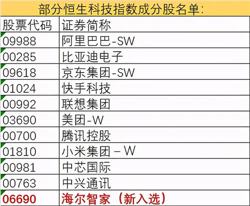 海爾智家被納入恒生科技指數(shù)成份股，港股午盤最高漲幅8.14%