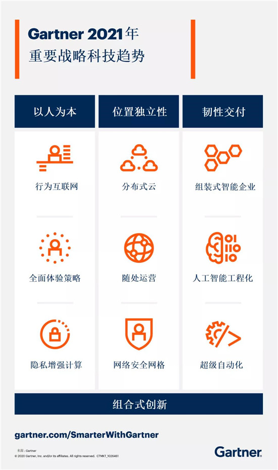 Gartner2021科技趨勢：開啟智能決策的春天？