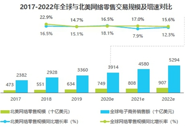 亞馬遜、新蛋、WISH上榜艾瑞2020-2021中國跨境電商年度發(fā)展報告