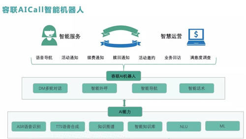 智能不止聯絡，容聯助力銀行以服務創(chuàng)造價值