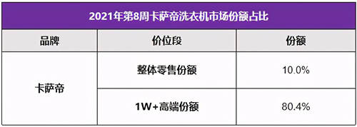 站在第一的起點上，卡薩帝洗衣機在場景和生態(tài)上開創(chuàng)新增長點