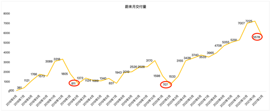 老虎證券：毛利率雙位數(shù)增長后仍跌4%，“蔚來”的故事如何繼續(xù)？