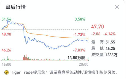 老虎證券：毛利率雙位數(shù)增長后仍跌4%，“蔚來”的故事如何繼續(xù)？