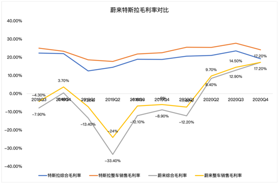 老虎證券：毛利率雙位數(shù)增長后仍跌4%，“蔚來”的故事如何繼續(xù)？