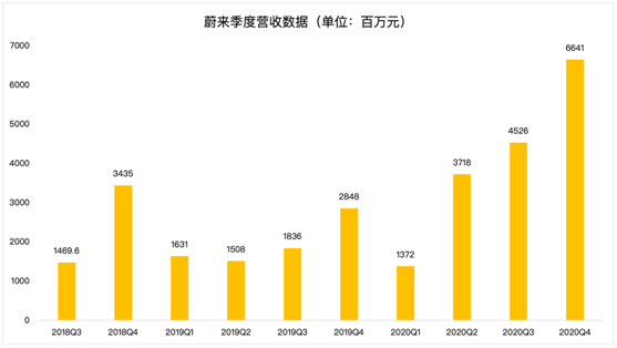 老虎證券：毛利率雙位數(shù)增長后仍跌4%，“蔚來”的故事如何繼續(xù)？