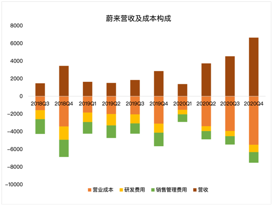 老虎證券：毛利率雙位數(shù)增長后仍跌4%，“蔚來”的故事如何繼續(xù)？