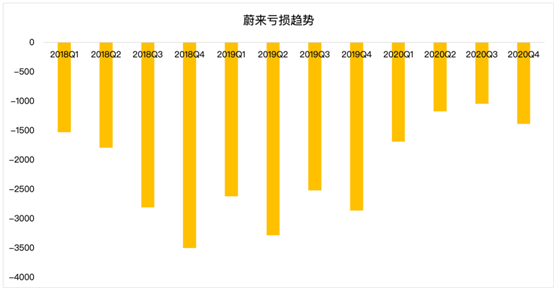 老虎證券：毛利率雙位數(shù)增長后仍跌4%，“蔚來”的故事如何繼續(xù)？