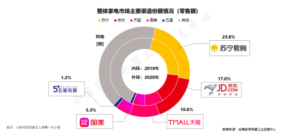 全國家電以舊換新重啟，蘇寧推“免費拖舊送新，可省千元”服務包