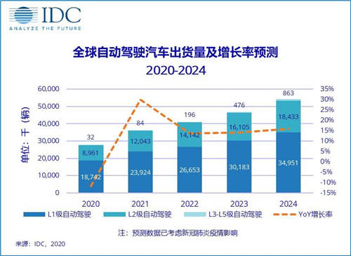 數(shù)億Pre-A輪融資 毫末智行為何被頭部資本青睞？