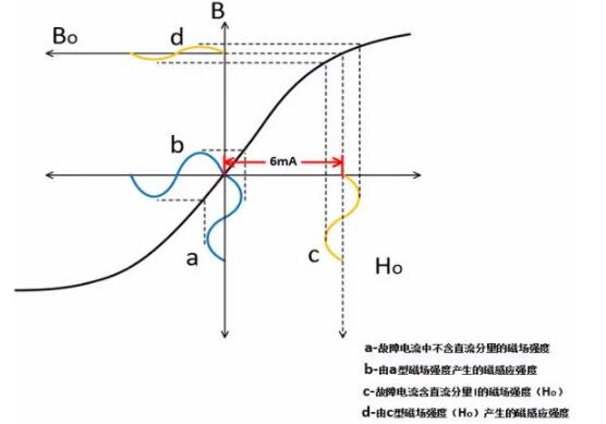 高性能B型漏電流檢測(cè)方案在電動(dòng)汽車充電保護(hù)中的應(yīng)用—IC-CPD篇