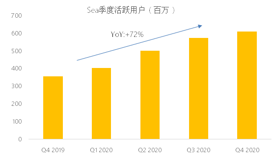 老虎證券：東南亞小騰訊Sea盤(pán)前股漲超7%，Q4不及預(yù)期